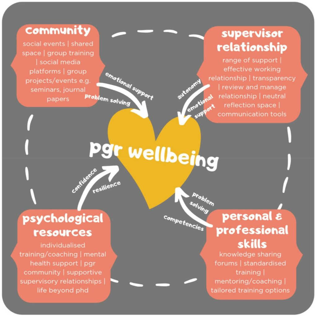 An infographic with text that says PGR wellbeing in the centre. There are arrows pointing to this text from four boxes titled: community, supervisor relationship, psychological resources, and personal and professional skills.